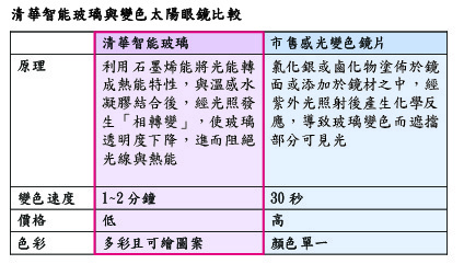 清華智能玻璃與變色太陽眼鏡比較表。
