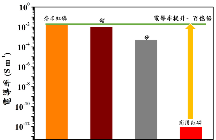 奈米紅磷的電導率高於半導體鍺、矽，更是商用紅磷的100億倍。此為  商用紅磷和半導體鍺、矽的電導率之比較示意圖。