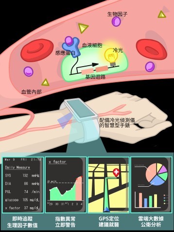 NTHU Formosa 團隊最近發現利用智慧手錶等穿戴式裝置就能偵測血液內生理指數及癌症因子的方法，並贏得全球為大學生舉辦的最大規模合成生物學競賽 iGEM金牌