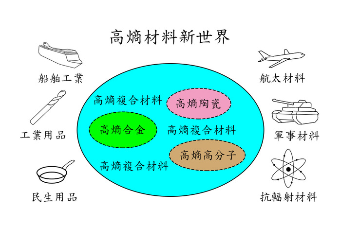 高熵材料新世界