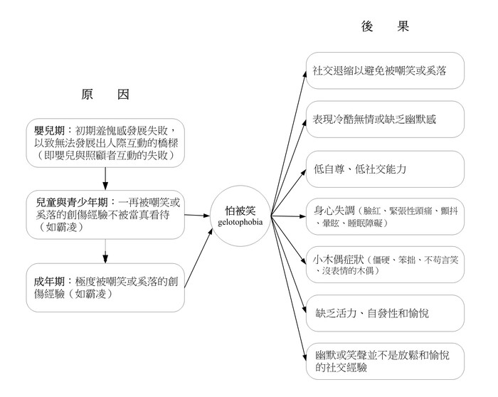 怕被笑的原因及後果圖
