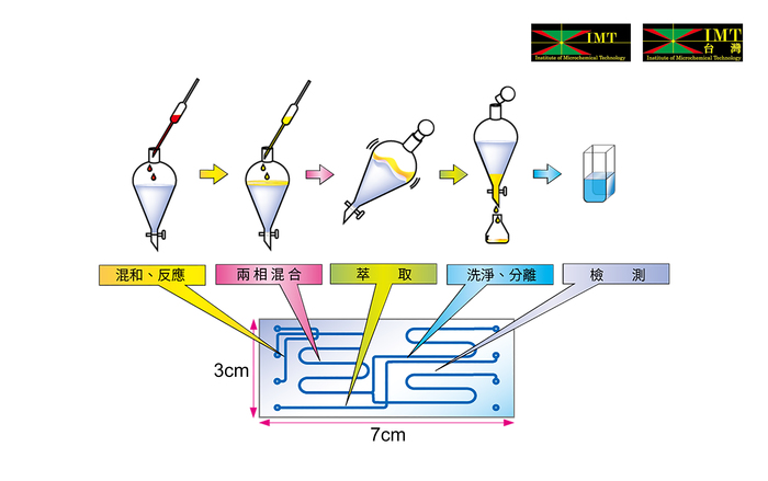 在比名片還小的微流體晶片上，可完成傳統化工廠的混合、分選操作。