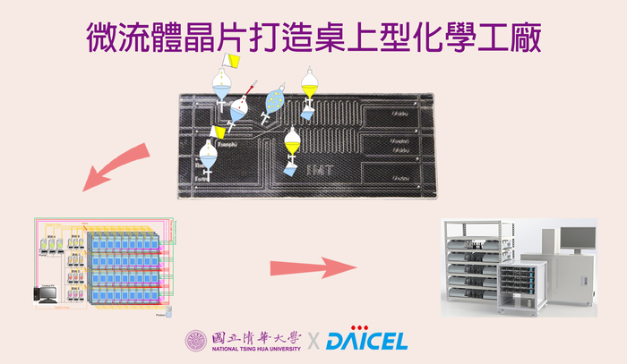 將成千上萬比名片還小的微流體晶片組合起來，即成為桌上型化學工廠。