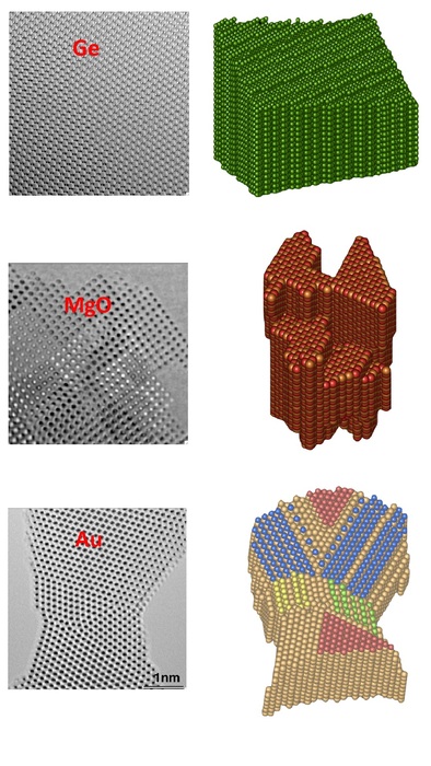 左排是奈米鍺晶、氧化鎂奈米顆粒及金奈米橋的2D原子影像，右排各為以上奈米顆粒重構的3D原子的斷層結構。