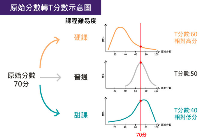 T分數考量全班分數分布的標準差，即使原始分數都是70分，但換算為T分數後，在不同給分甜度的課上會呈現相對高分或低分。
