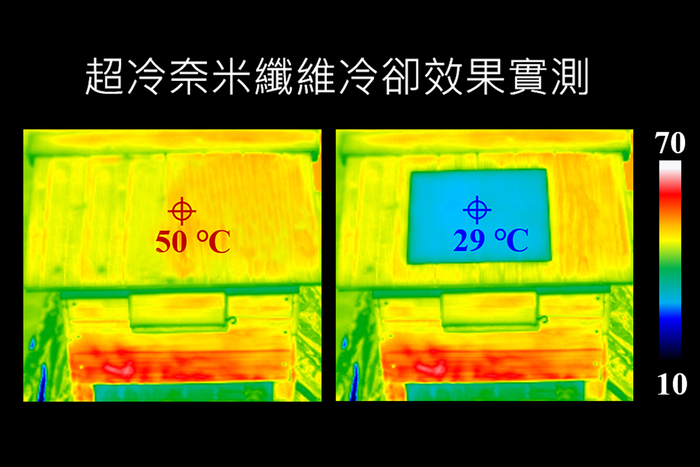 將超冷奈米纖維鋪在模型屋屋頂，經紅外光熱像儀測量，溫度從攝氏50度降到29度。